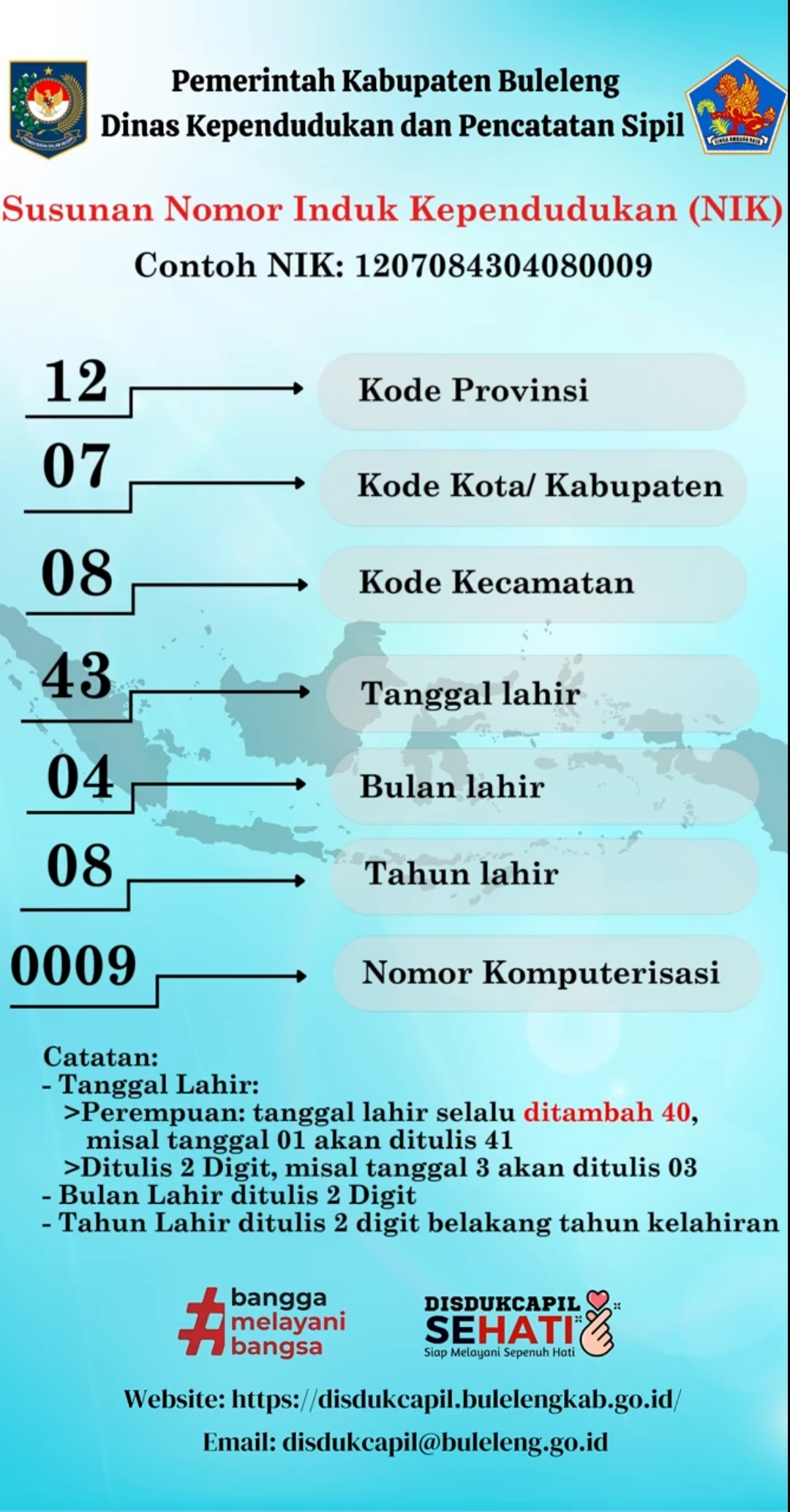 SUSUNAN NOMOR INDUK KEPENDUDUKAN (NIK)